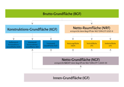 Flächenermittlung Nach DIN 277 | Vermessungsbüro Buck Vermessung